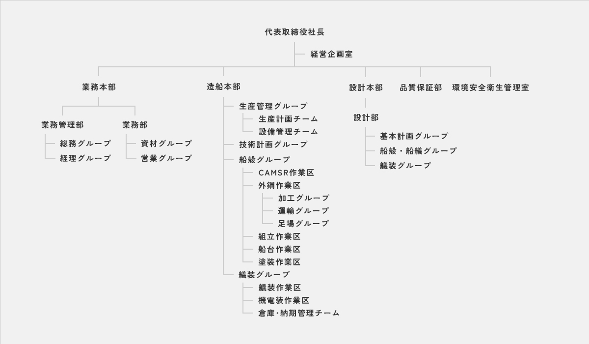 代表取締役社長 - 経営企画室､業務本部(業務管理部：総務グループ･経理グループ､業務部：資材グループ･営業グループ)､造船本部(生産管理部：船殻･塗装課､造船工作部：艤装課､CAMSR作業区：加工グループ･足場グループ･外鋼作業区･運搬グループ･組立作業区･船台作業区･塗装作業区､艤装作業区：船装作業区･機電装作業区･倉庫･納期管理チーム)､設計本部(設計部：基本計画グループ･船殻･船艤グループ･艤装グループ)､品質保証部､環境安全衛生管理室｡